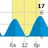 Sunny Point Army Base tide chart for Wednesday, May 17, 2023