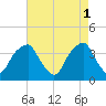 Sunny Point Army Base tide chart for Monday, May 1, 2023