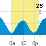 Sunny Point Army Base tide chart for Tuesday, May 23, 2023