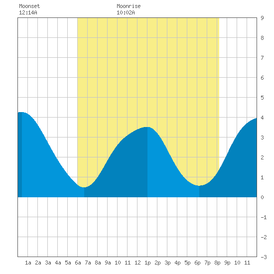 Sunny Point Army Base tide chart for Wednesday, May 24, 2023