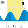 Sunny Point Army Base tide chart for Friday, May 5, 2023
