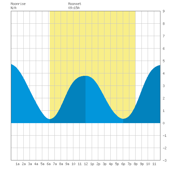 Sunny Point Army Base tide chart for Tuesday, May 9, 2023