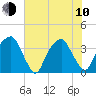Sunny Point Army Base tide chart for Saturday, June 10, 2023