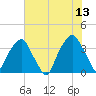 Sunny Point Army Base tide chart for Tuesday, June 13, 2023