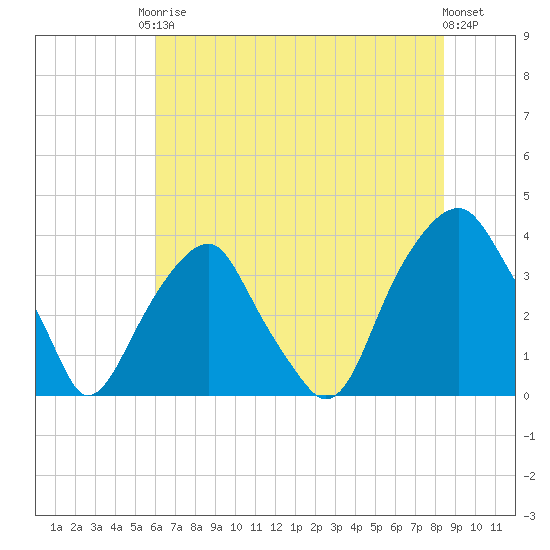 Sunny Point Army Base tide chart for Saturday, June 17, 2023