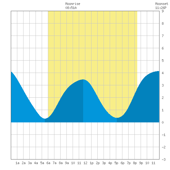 Sunny Point Army Base tide chart for Wednesday, June 21, 2023