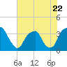 Sunny Point Army Base tide chart for Thursday, June 22, 2023