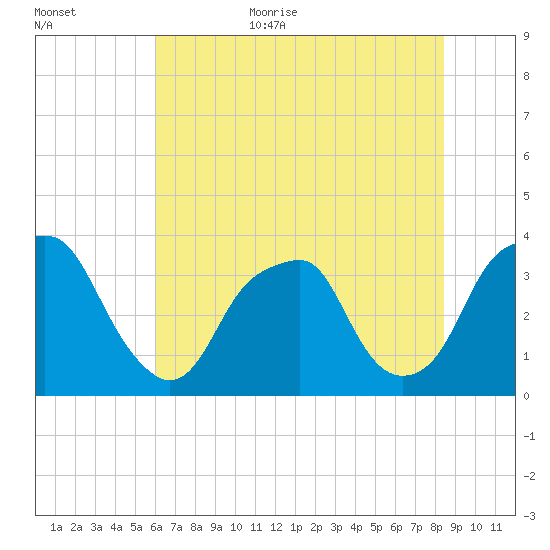 Sunny Point Army Base tide chart for Friday, June 23, 2023