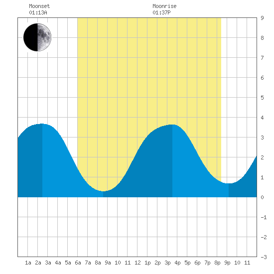 Sunny Point Army Base tide chart for Monday, June 26, 2023