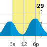 Sunny Point Army Base tide chart for Thursday, June 29, 2023
