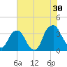 Sunny Point Army Base tide chart for Friday, June 30, 2023