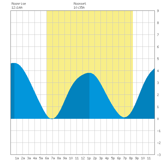 Sunny Point Army Base tide chart for Thursday, June 8, 2023