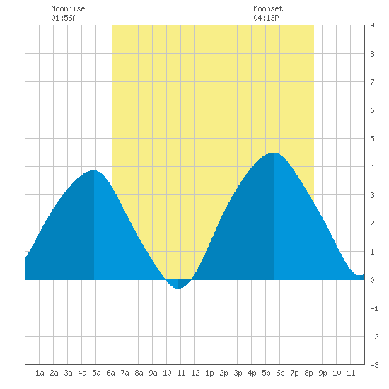 Sunny Point Army Base tide chart for Wednesday, July 12, 2023