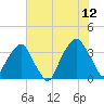Sunny Point Army Base tide chart for Wednesday, July 12, 2023