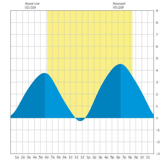 Sunny Point Army Base tide chart for Thursday, July 13, 2023