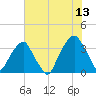 Sunny Point Army Base tide chart for Thursday, July 13, 2023