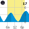 Sunny Point Army Base tide chart for Monday, July 17, 2023