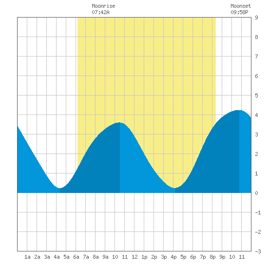 Sunny Point Army Base tide chart for Wednesday, July 19, 2023