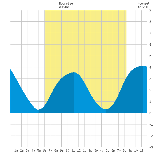 Sunny Point Army Base tide chart for Thursday, July 20, 2023