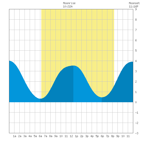 Sunny Point Army Base tide chart for Saturday, July 22, 2023