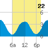 Sunny Point Army Base tide chart for Saturday, July 22, 2023
