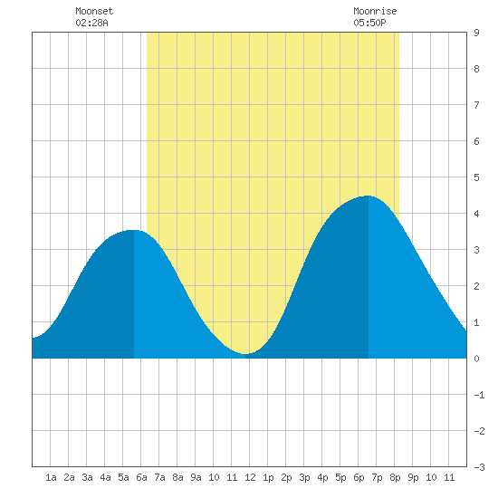 Sunny Point Army Base tide chart for Saturday, July 29, 2023