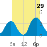 Sunny Point Army Base tide chart for Saturday, July 29, 2023