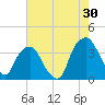 Sunny Point Army Base tide chart for Sunday, July 30, 2023