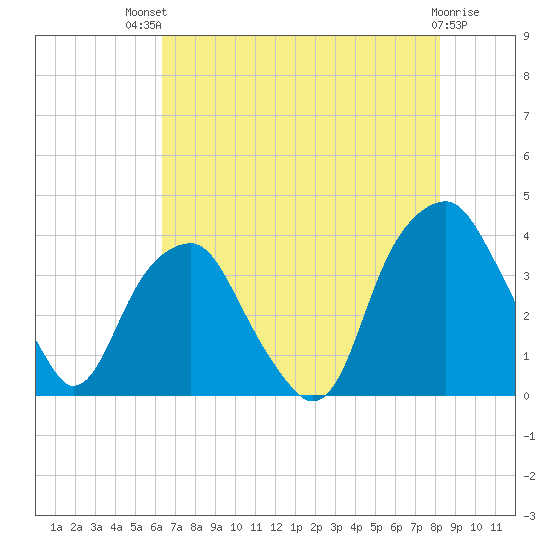 Sunny Point Army Base tide chart for Monday, July 31, 2023
