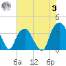 Sunny Point Army Base tide chart for Monday, July 3, 2023