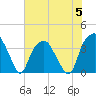 Sunny Point Army Base tide chart for Wednesday, July 5, 2023