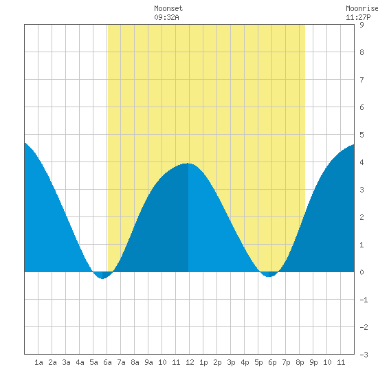 Sunny Point Army Base tide chart for Thursday, July 6, 2023