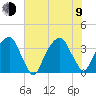 Sunny Point Army Base tide chart for Sunday, July 9, 2023