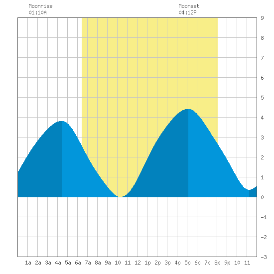 Sunny Point Army Base tide chart for Thursday, August 10, 2023
