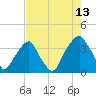 Sunny Point Army Base tide chart for Sunday, August 13, 2023