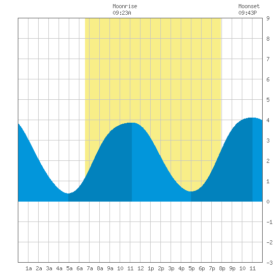 Sunny Point Army Base tide chart for Saturday, August 19, 2023