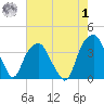 Sunny Point Army Base tide chart for Tuesday, August 1, 2023