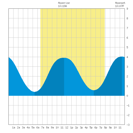 Sunny Point Army Base tide chart for Sunday, August 20, 2023