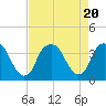 Sunny Point Army Base tide chart for Sunday, August 20, 2023