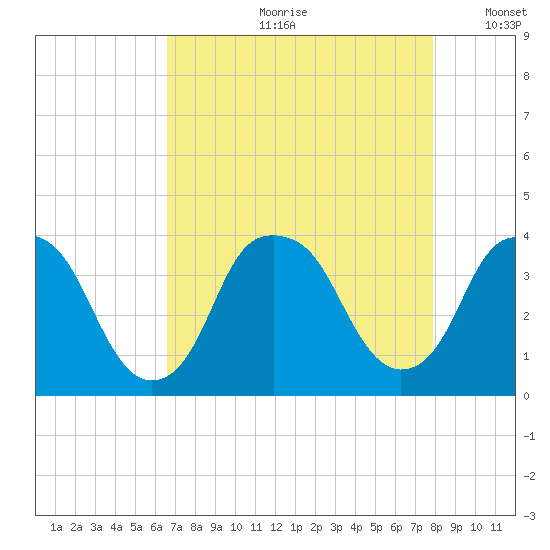 Sunny Point Army Base tide chart for Monday, August 21, 2023