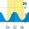 Sunny Point Army Base tide chart for Monday, August 21, 2023