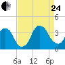 Sunny Point Army Base tide chart for Thursday, August 24, 2023