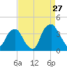 Sunny Point Army Base tide chart for Sunday, August 27, 2023