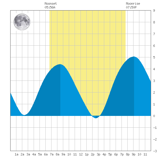Sunny Point Army Base tide chart for Wednesday, August 30, 2023
