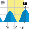 Sunny Point Army Base tide chart for Wednesday, August 30, 2023