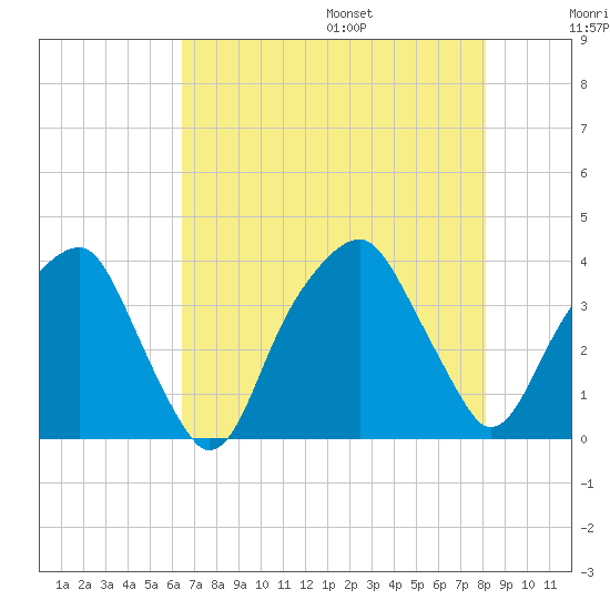 Sunny Point Army Base tide chart for Monday, August 7, 2023