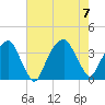 Sunny Point Army Base tide chart for Monday, August 7, 2023