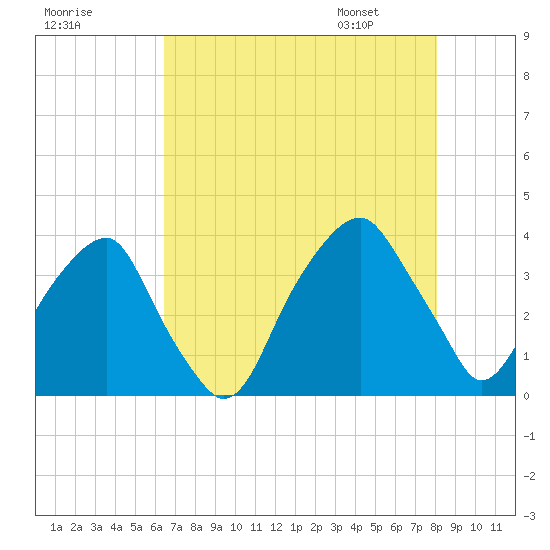Sunny Point Army Base tide chart for Wednesday, August 9, 2023
