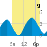 Sunny Point Army Base tide chart for Wednesday, August 9, 2023