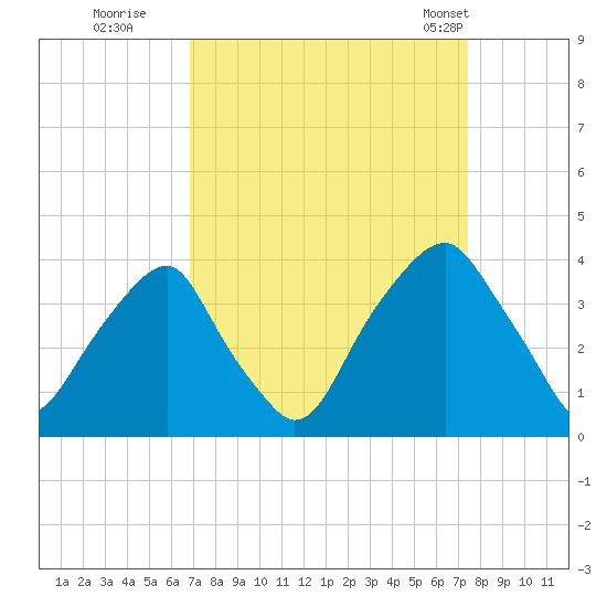 Sunny Point Army Base tide chart for Sunday, September 10, 2023